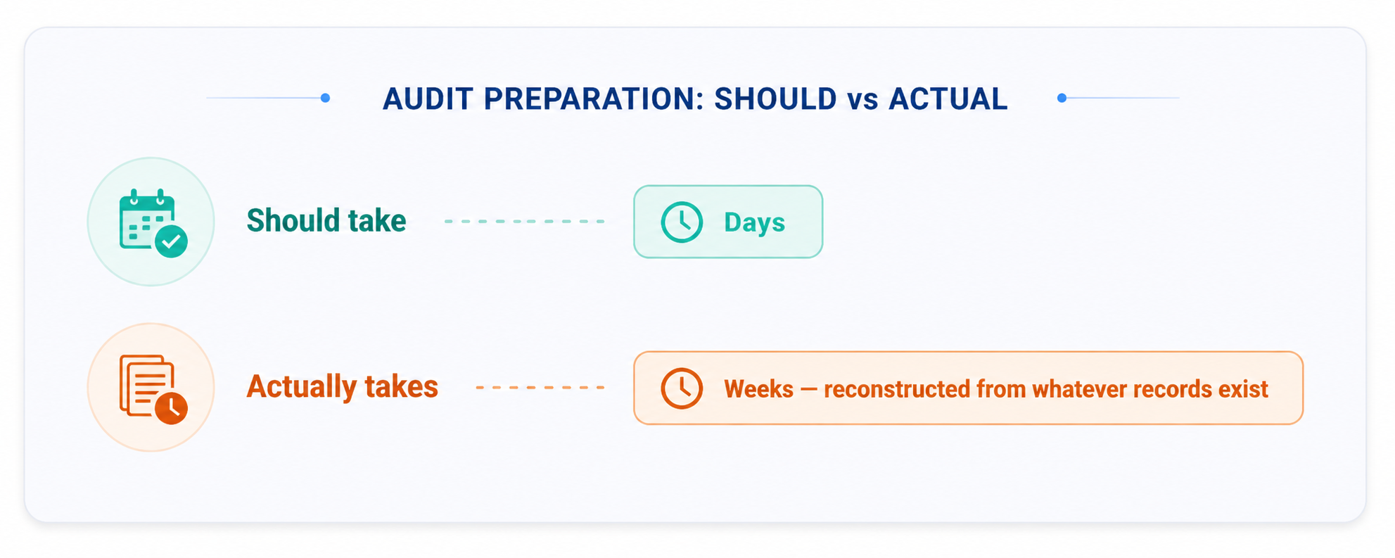 A Type II ISO 27001 audit covers six to twelve months of evidence; a manual process maintained inconsistently across that period will not hold up, regardless of the final sprint

