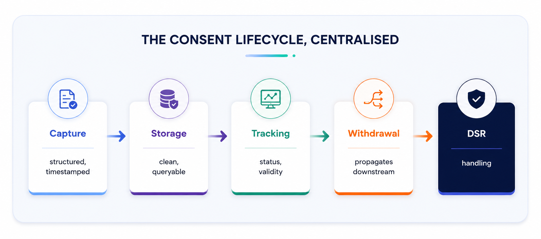 fig.03 — one system covering the full lifecycle, rather than a reconstruction exercise every time a question is asked