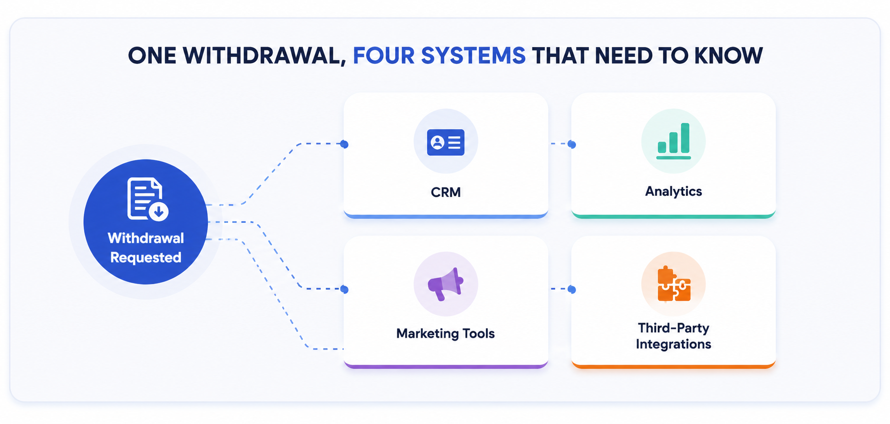 fig.02 — without a centralised system, withdrawals get missed, partially actioned, or handled inconsistently — each missed one is a compliance failure