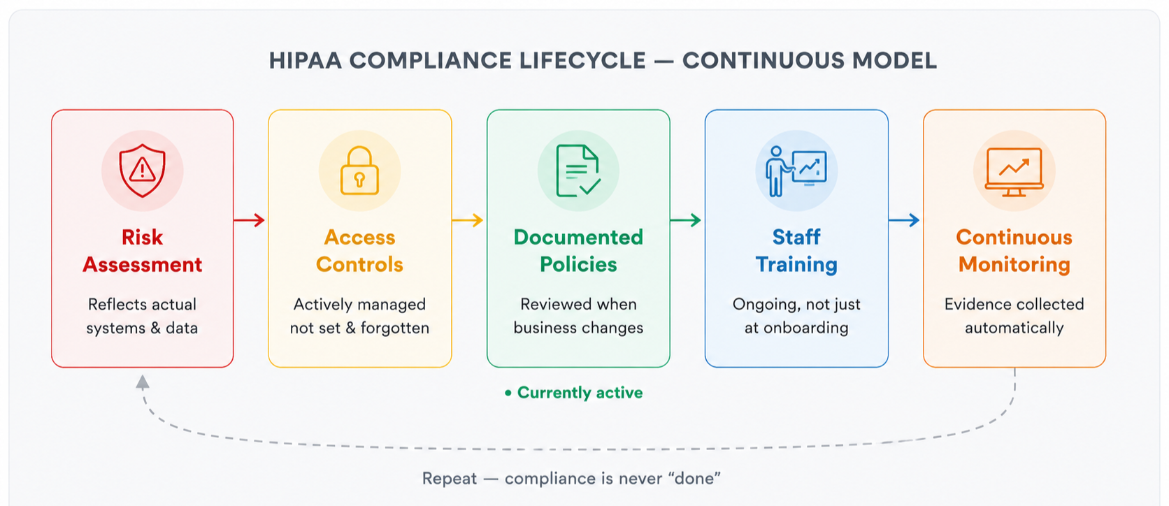 Compliance break down diagram