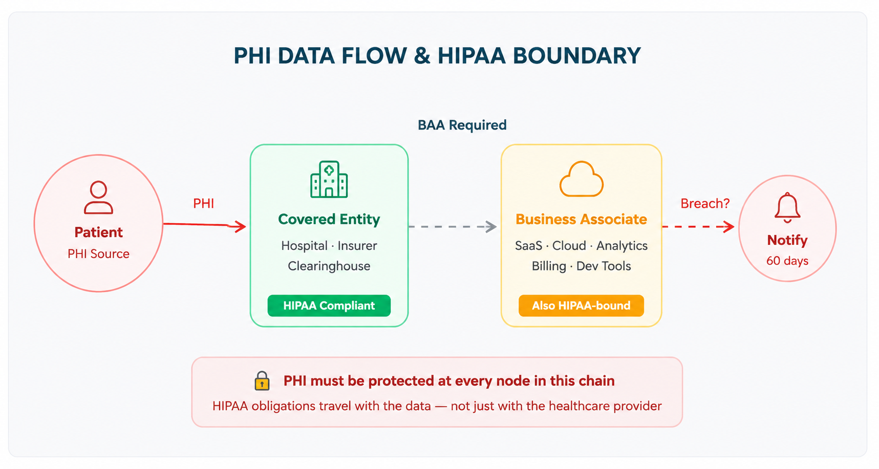 The three HIPAA rules architecture diagram