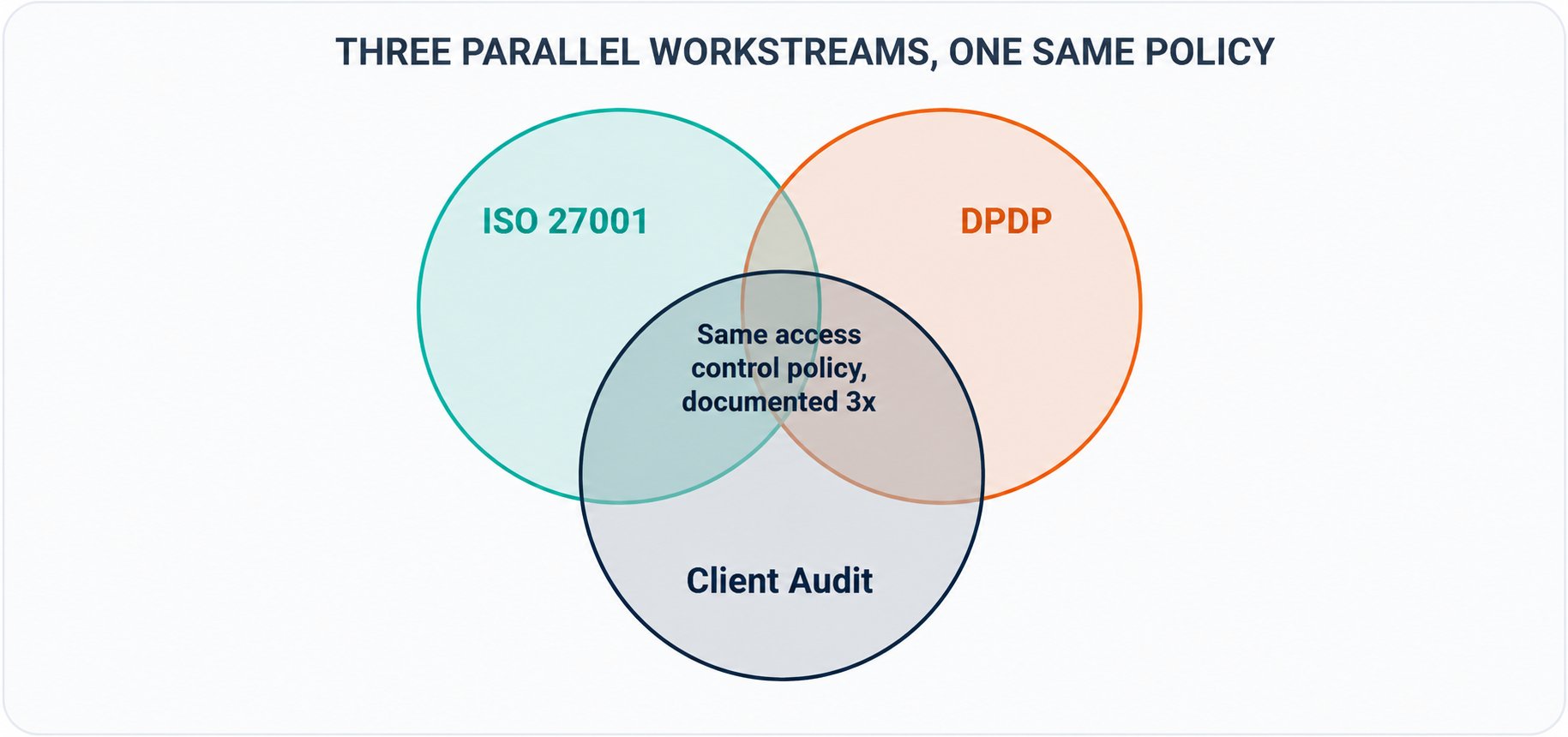THREE PARALLEL WORKSTREAMS, ONE SAME POLICY