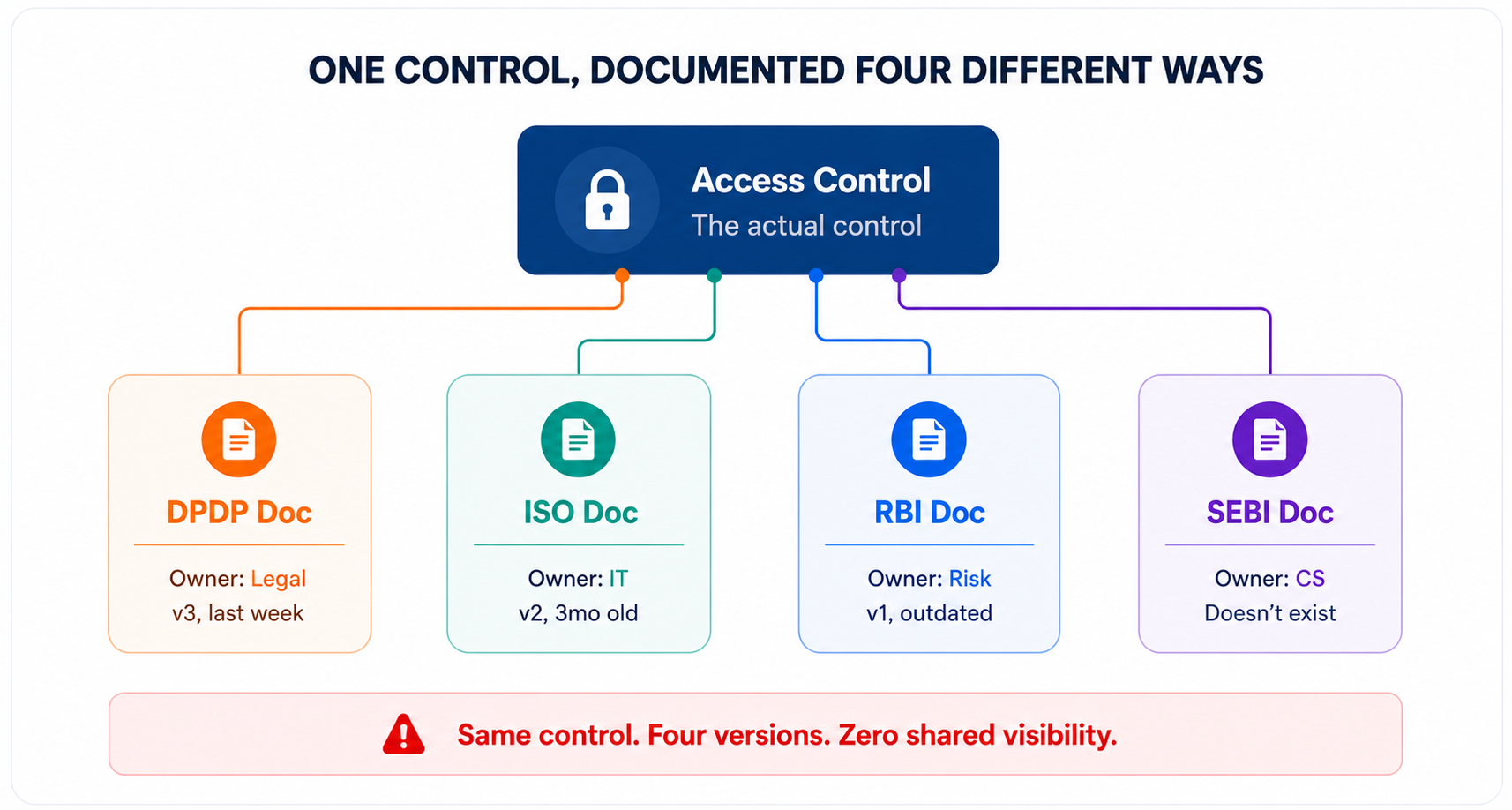 Four compliance frameworks overlapping on data security and access controls
