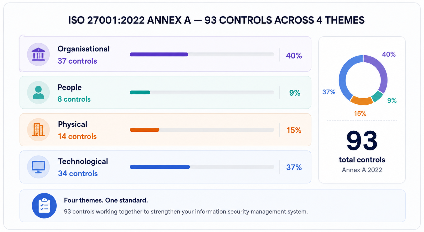 ISO 27001:2022 ANNEX A — 93 CONTROLS ACROSS 4 THEMES