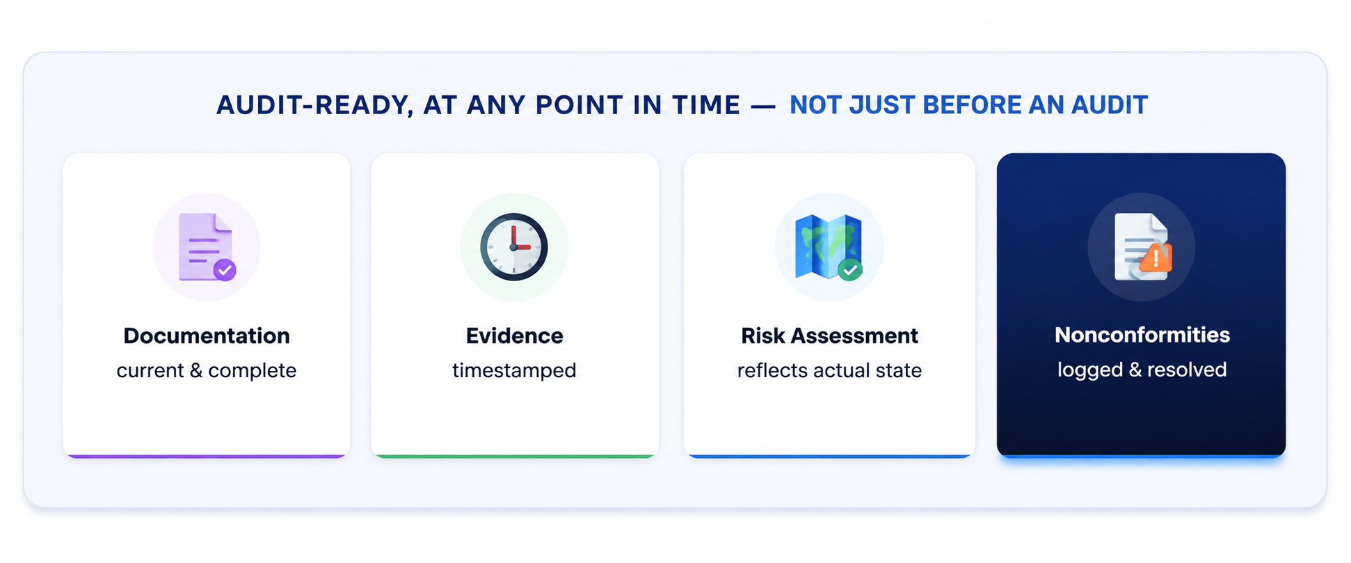 AUDIT-READY, AT ANY POINT IN TIME — NOT JUST BEFORE AN AUDIT