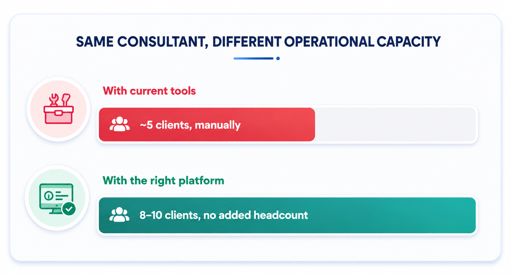 Same consultant, Differnt operational capacity