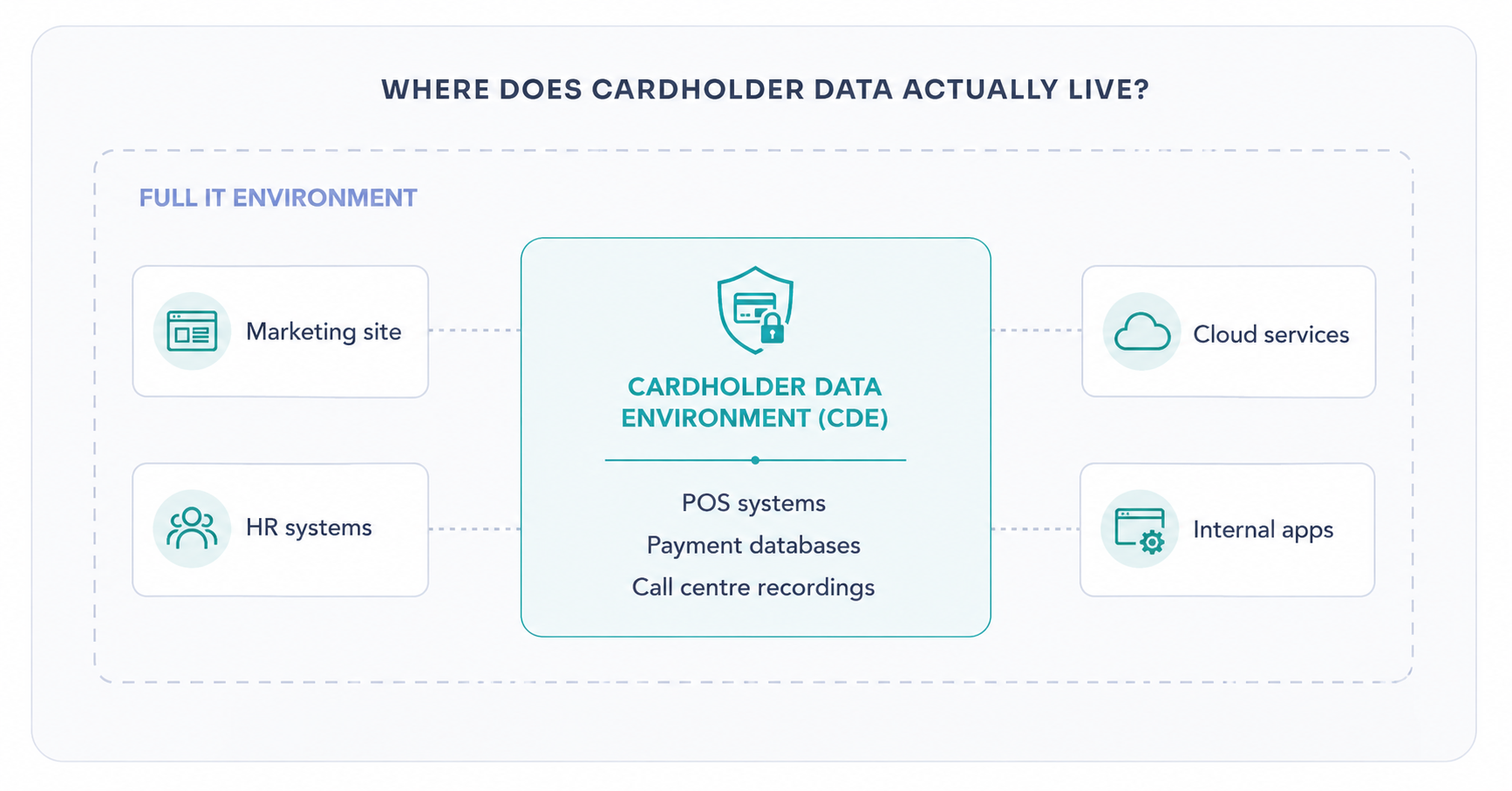 CARDHOLDER DATA ENVIRONMENT (CDE)