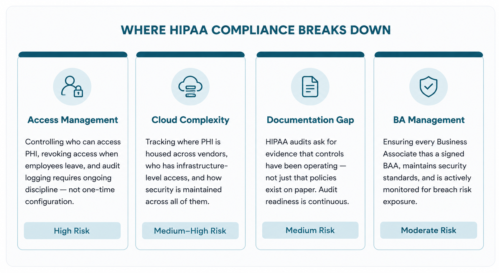 Compliance break down diagram