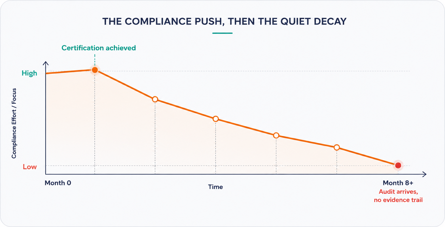 Control diligence peaking at certification and declining over time