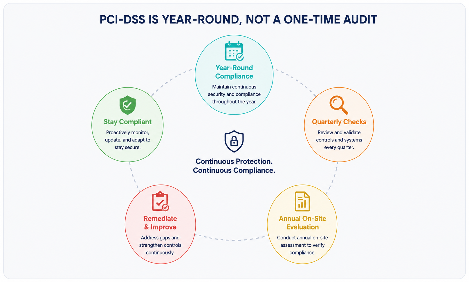 Compliance runs on a continuous loop