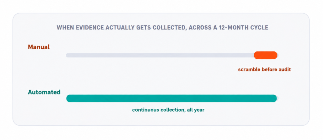 Manual vs automated SOC 2 evidence collection, showing audit-time scrambling versus continuous collection throughout the year