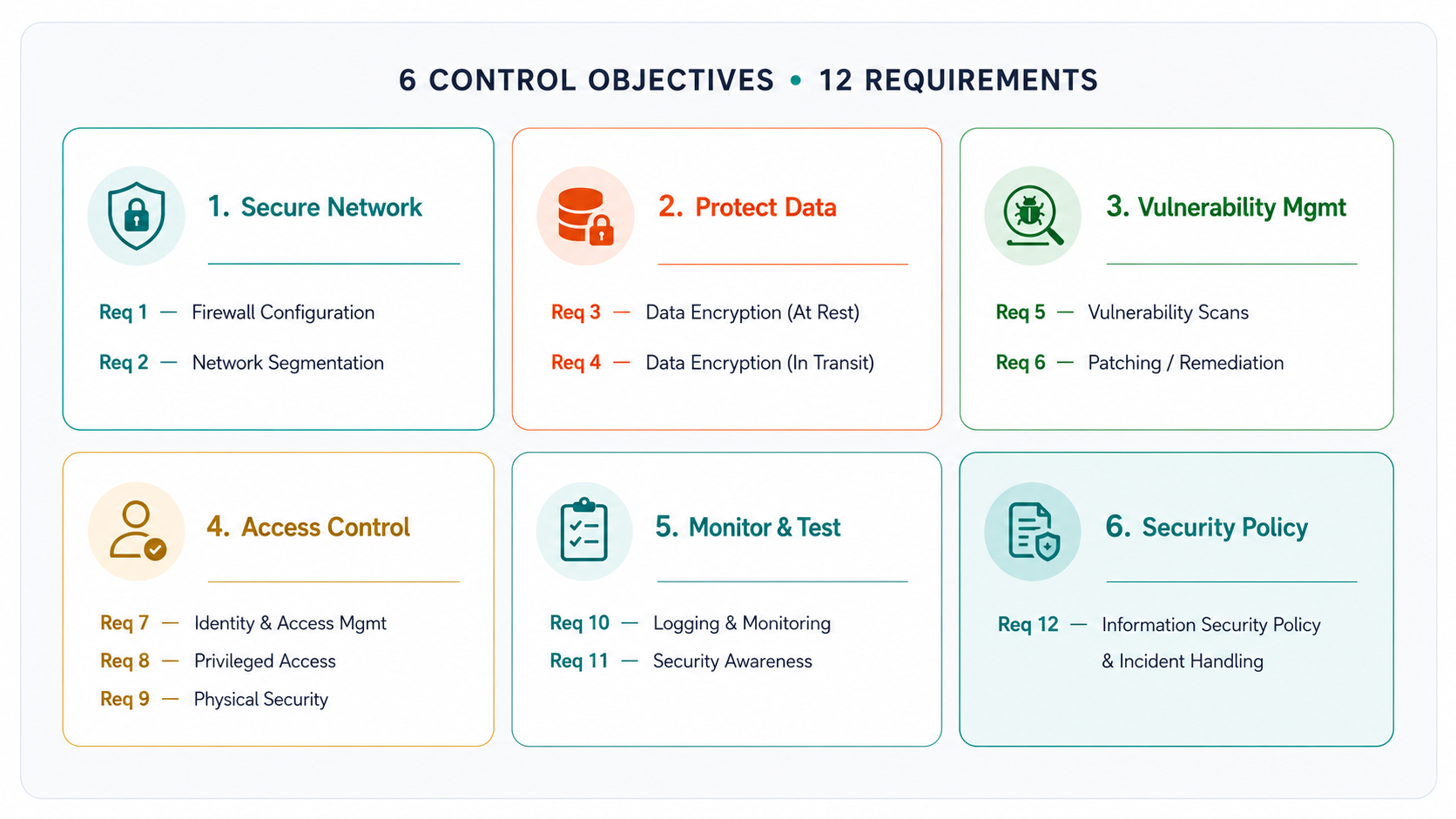 6 CONTROL OBJECTIVES · 12 REQUIREMENTS