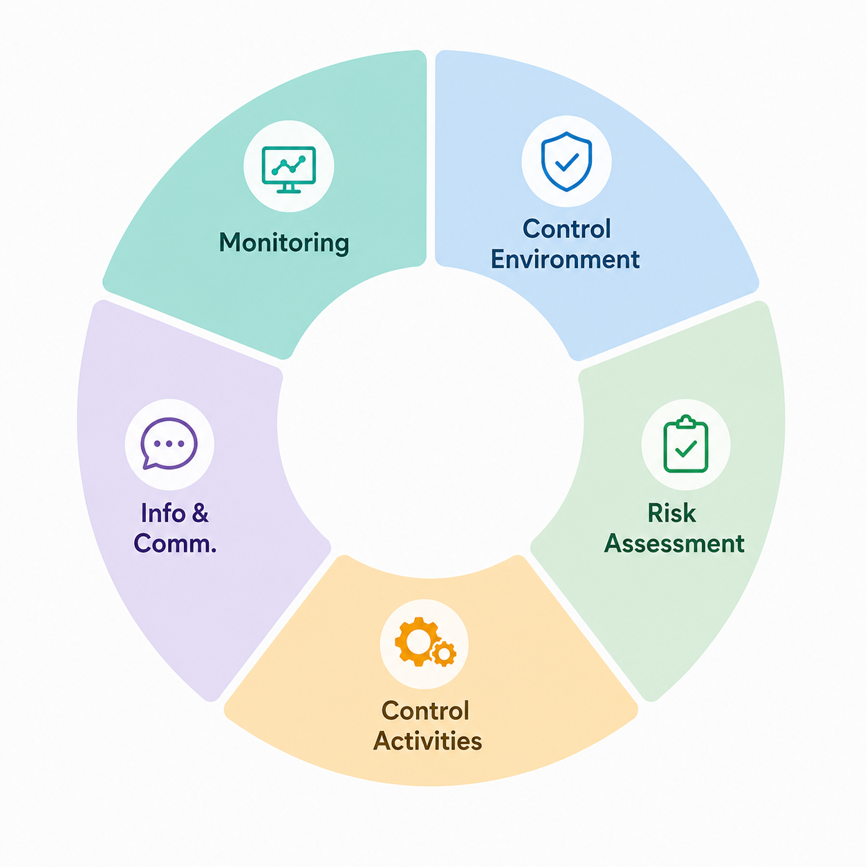 COSO framework five components wheel