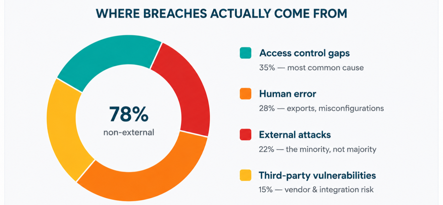 Where Breaches Actually Come From