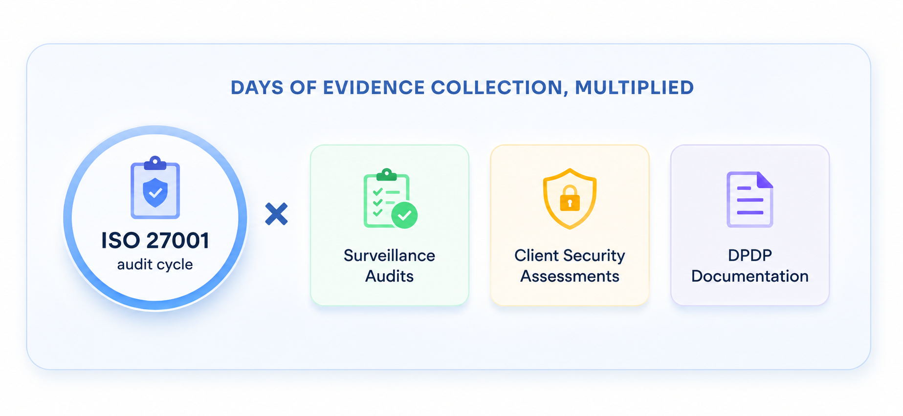 Compliance evidence collection across an ISO 27001 audit cycle, surveillance audits, client security assessments, and DPDP documentation, showing repeated audit and documentation efforts.