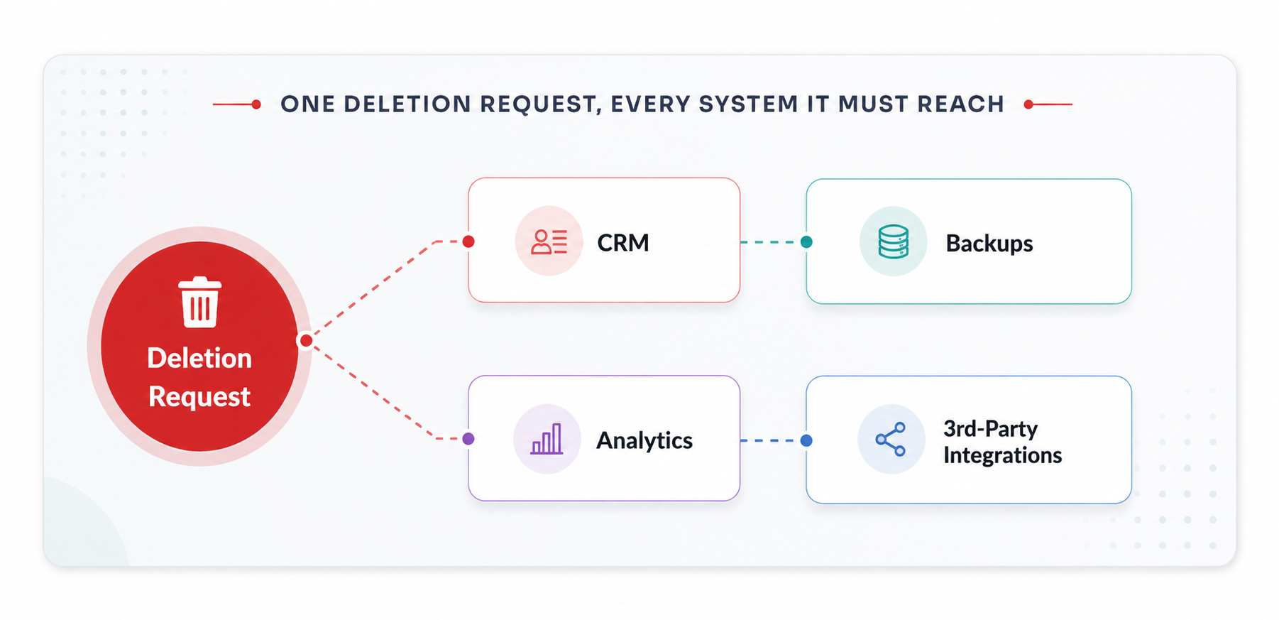 fig.02 — deletion isn't complete until it's reflected in every one of these systems, not just the primary database