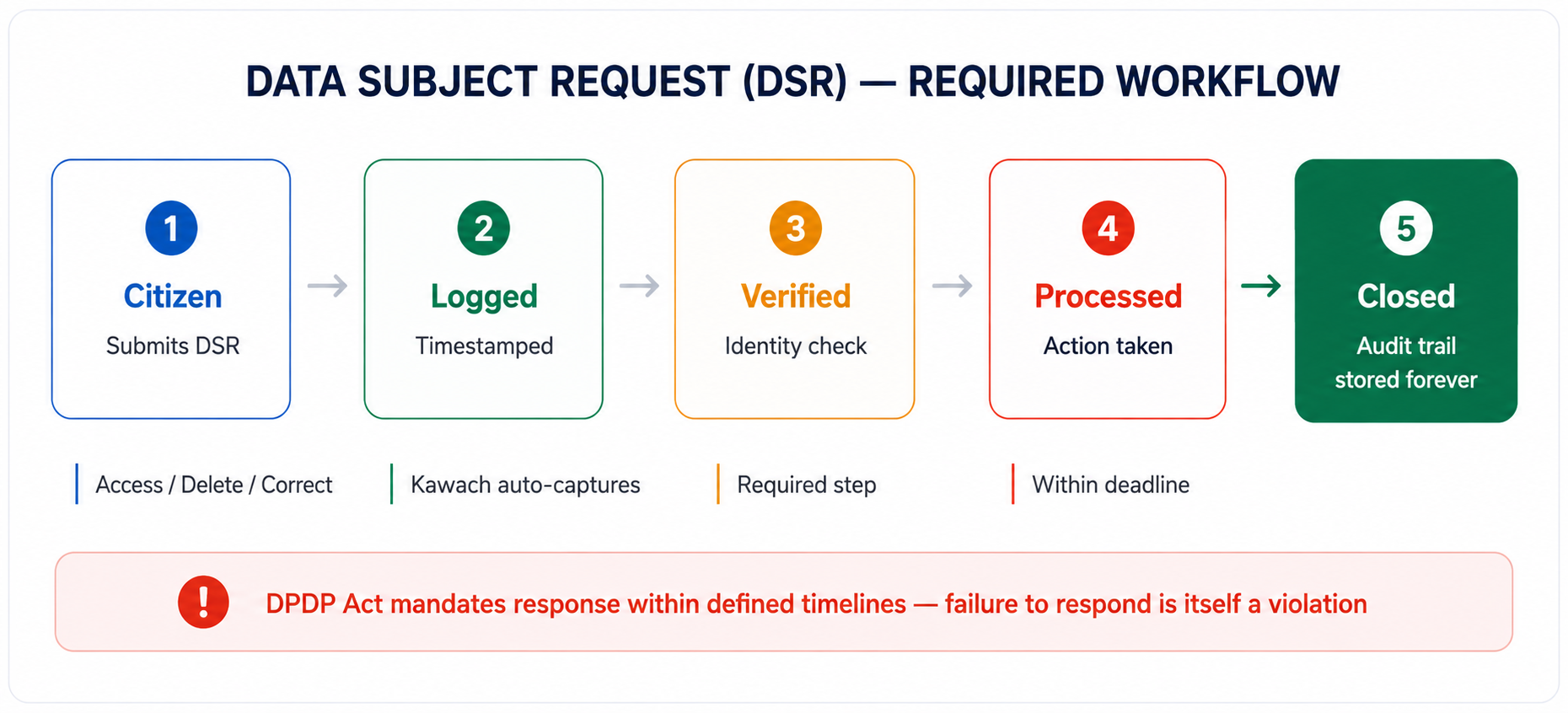 Diagram showing the required workflow for handling Data Subject Requests under the DPDP Act