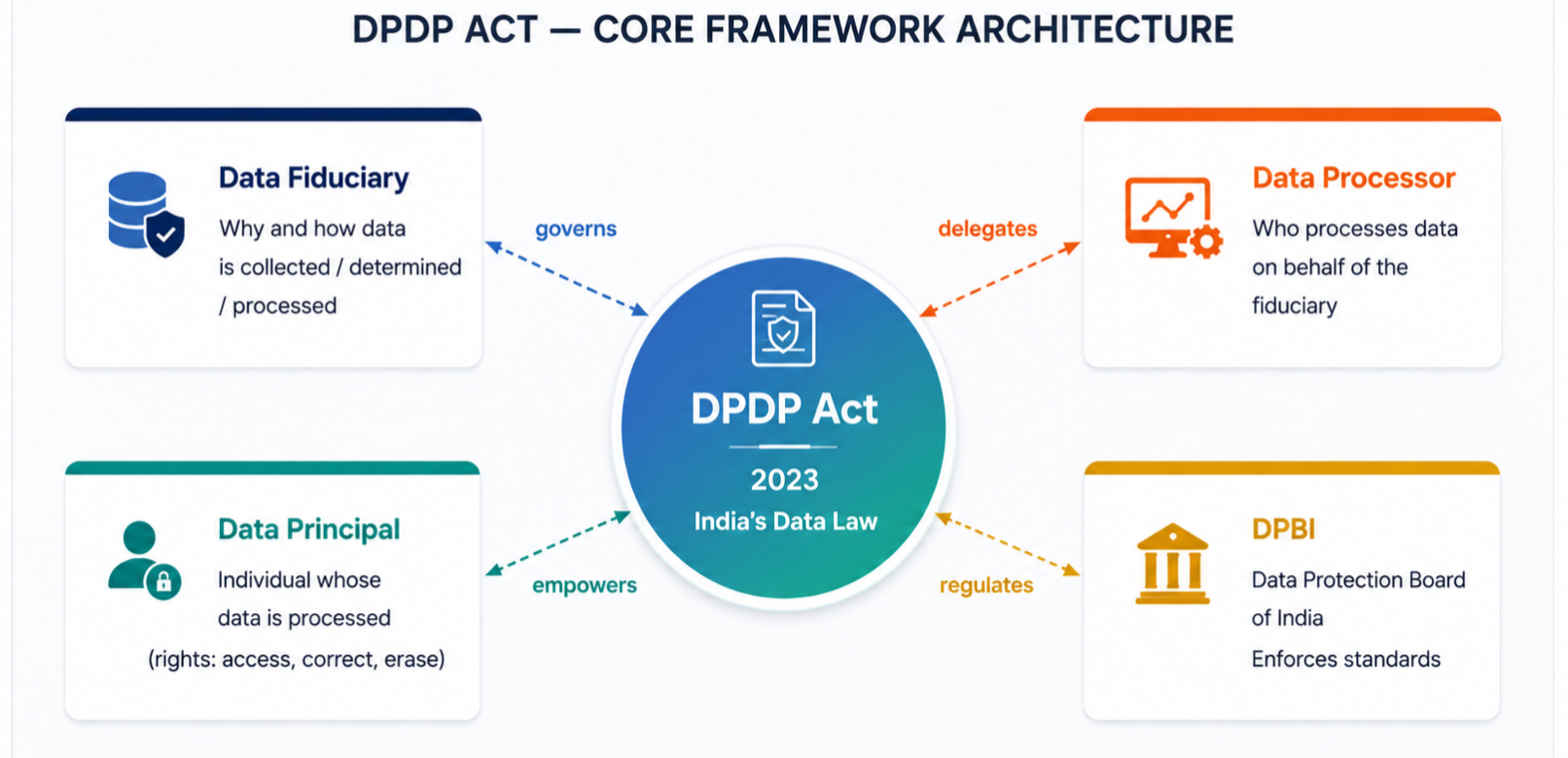 DPDP Act framework with Data Fiduciary, Data Principal, Data Processor, and DPBI relationships