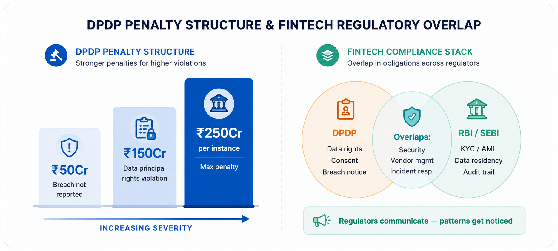 DPDP Act penalty tiers up to ₹250 crore per instance, shown alongside overlapping RBI and SEBI compliance obligations for fintech companies