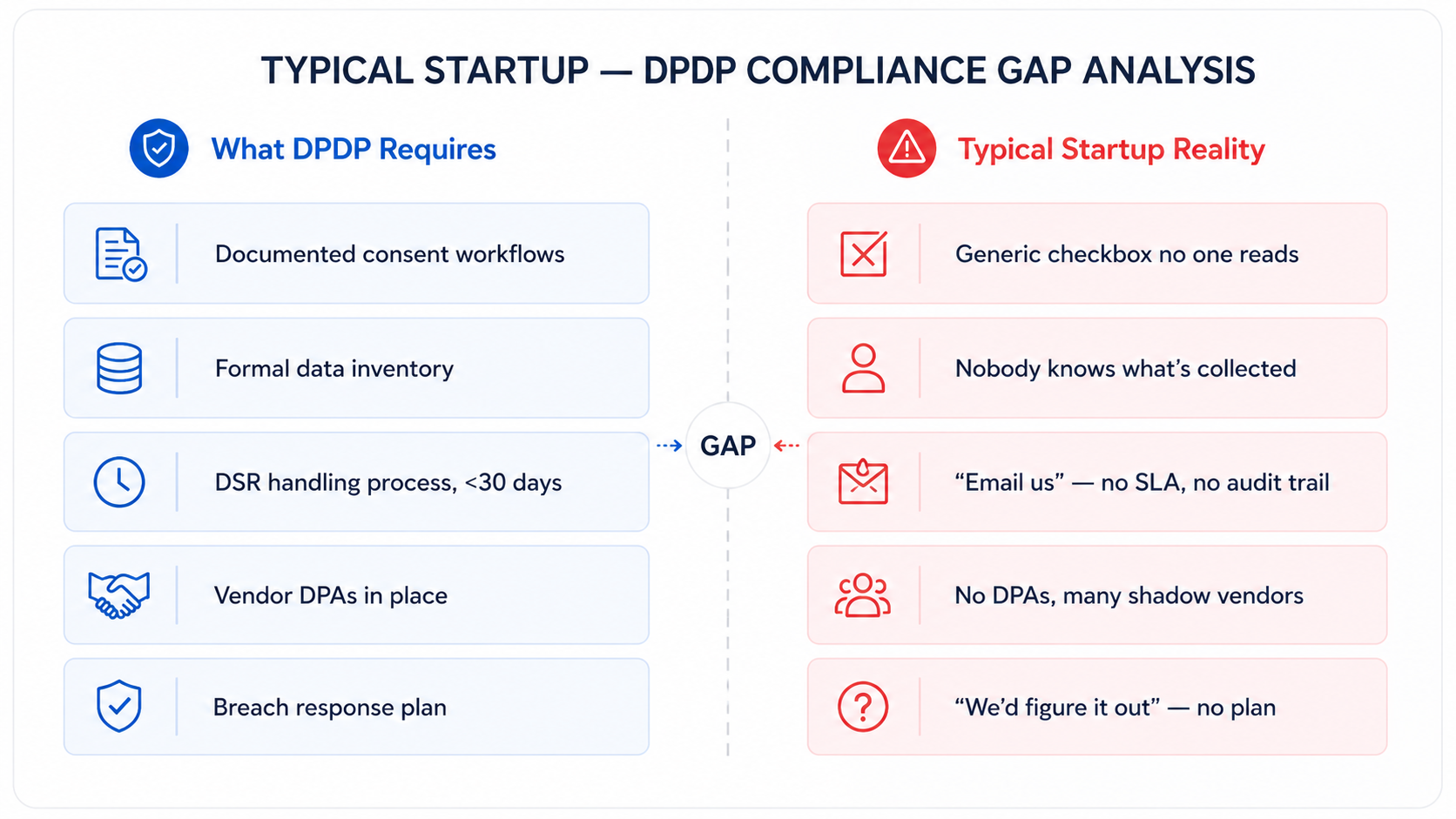 Diagram comparing DPDP Act requirements against typical startup compliance gaps