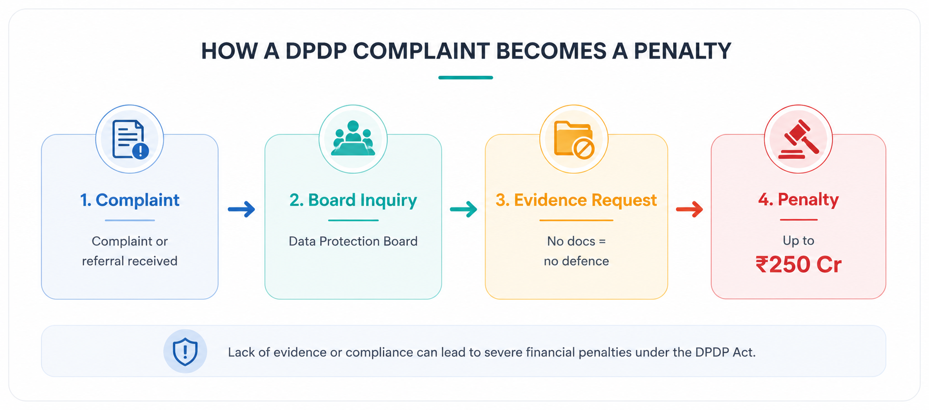 Flowchart of a DPDP complaint moving through board inquiry and evidence request to a penalty of up to ₹250 crore