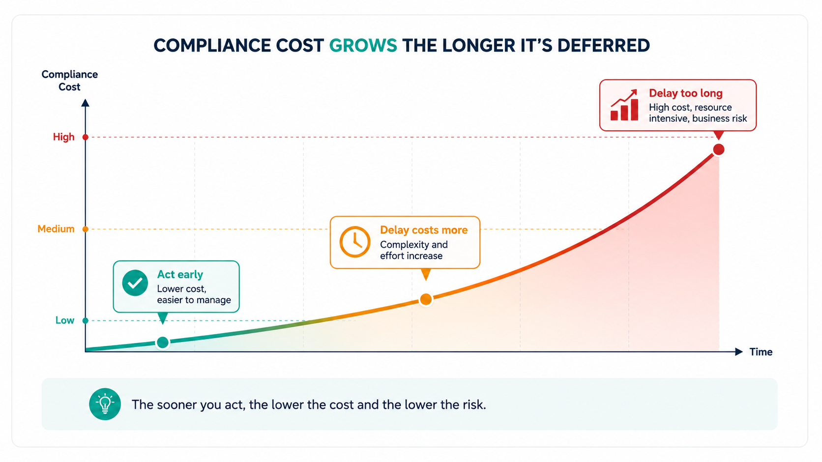 Chart showing compliance debt increasing the longer documentation and consent gaps are left unaddressed