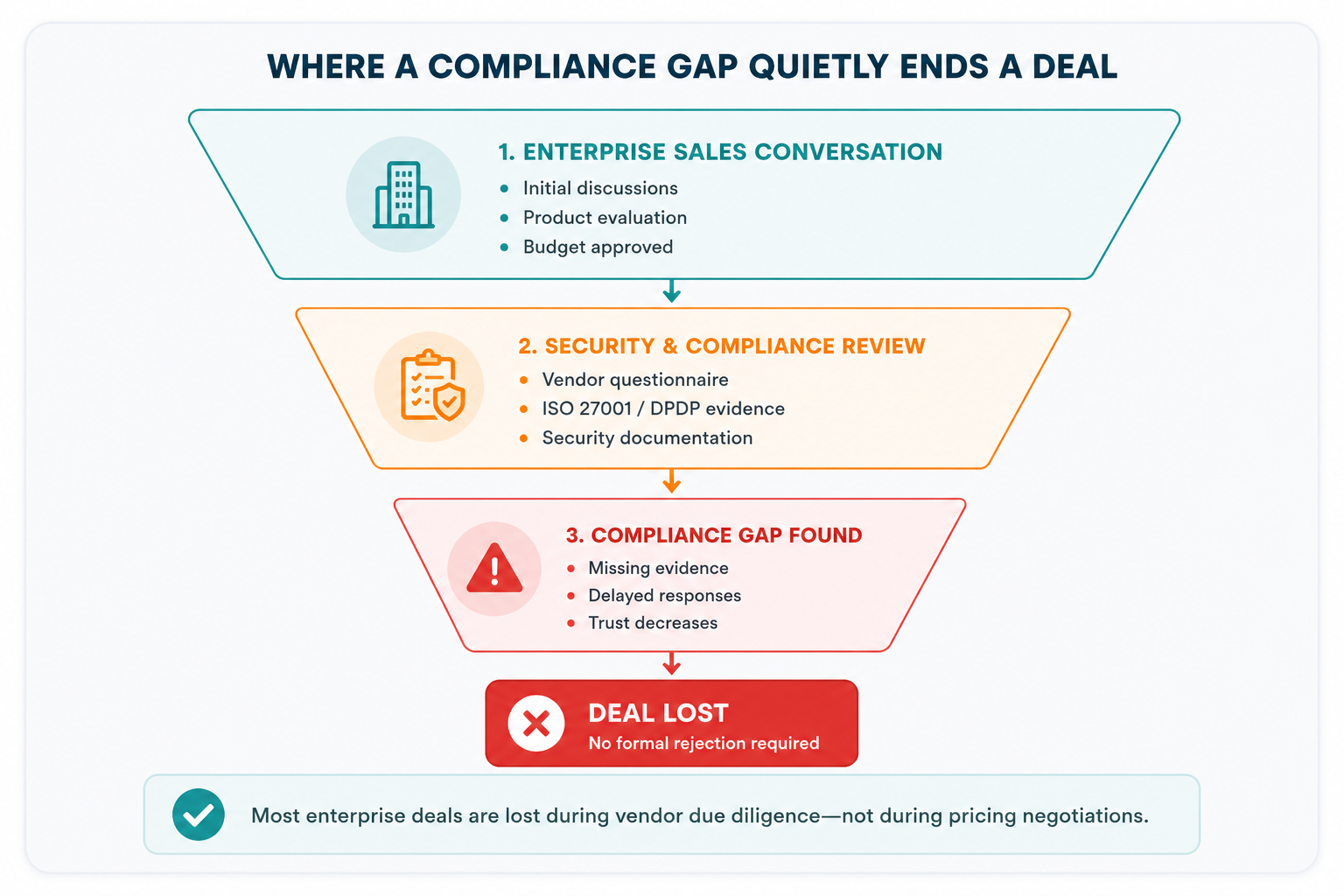 Funnel diagram showing an enterprise sales conversation stalling at the vendor security and compliance assessment stage