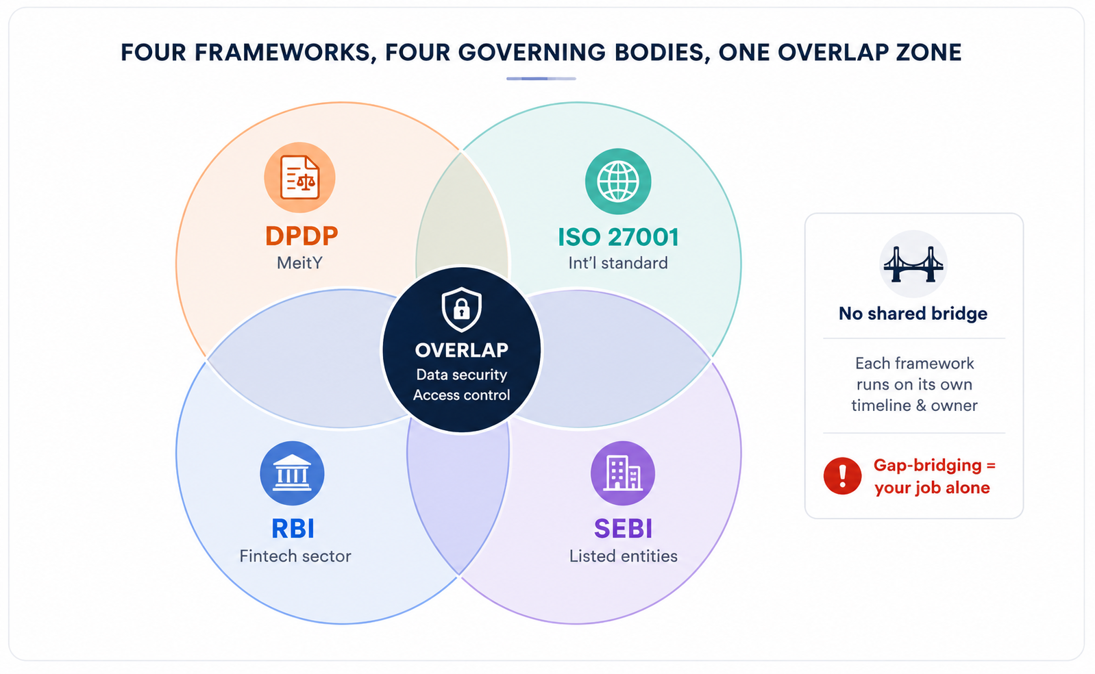 One control documented four different ways across four teams diagram