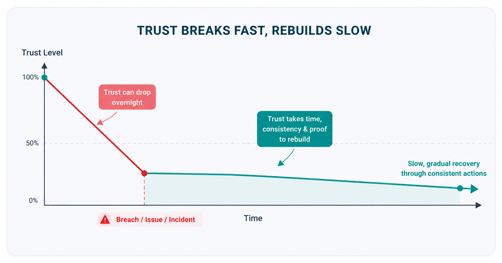 Line chart showing customer trust dropping sharply after a public incident and recovering only slowly over time