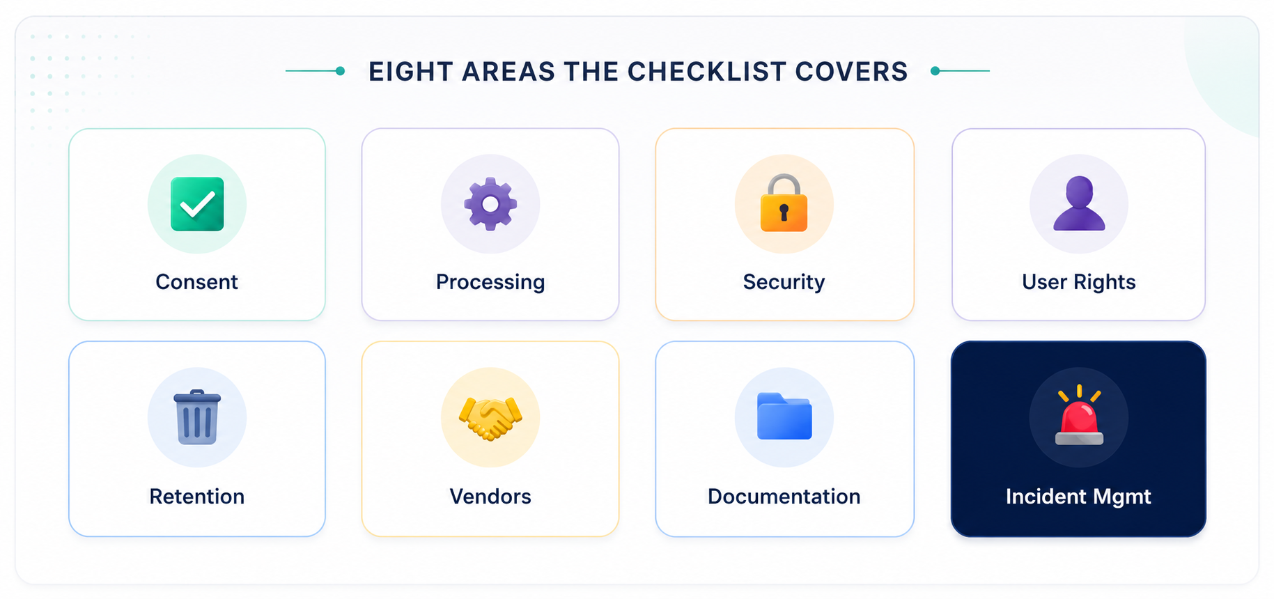 fig.01 — the eight compliance areas covered below, from first data collection to breach response