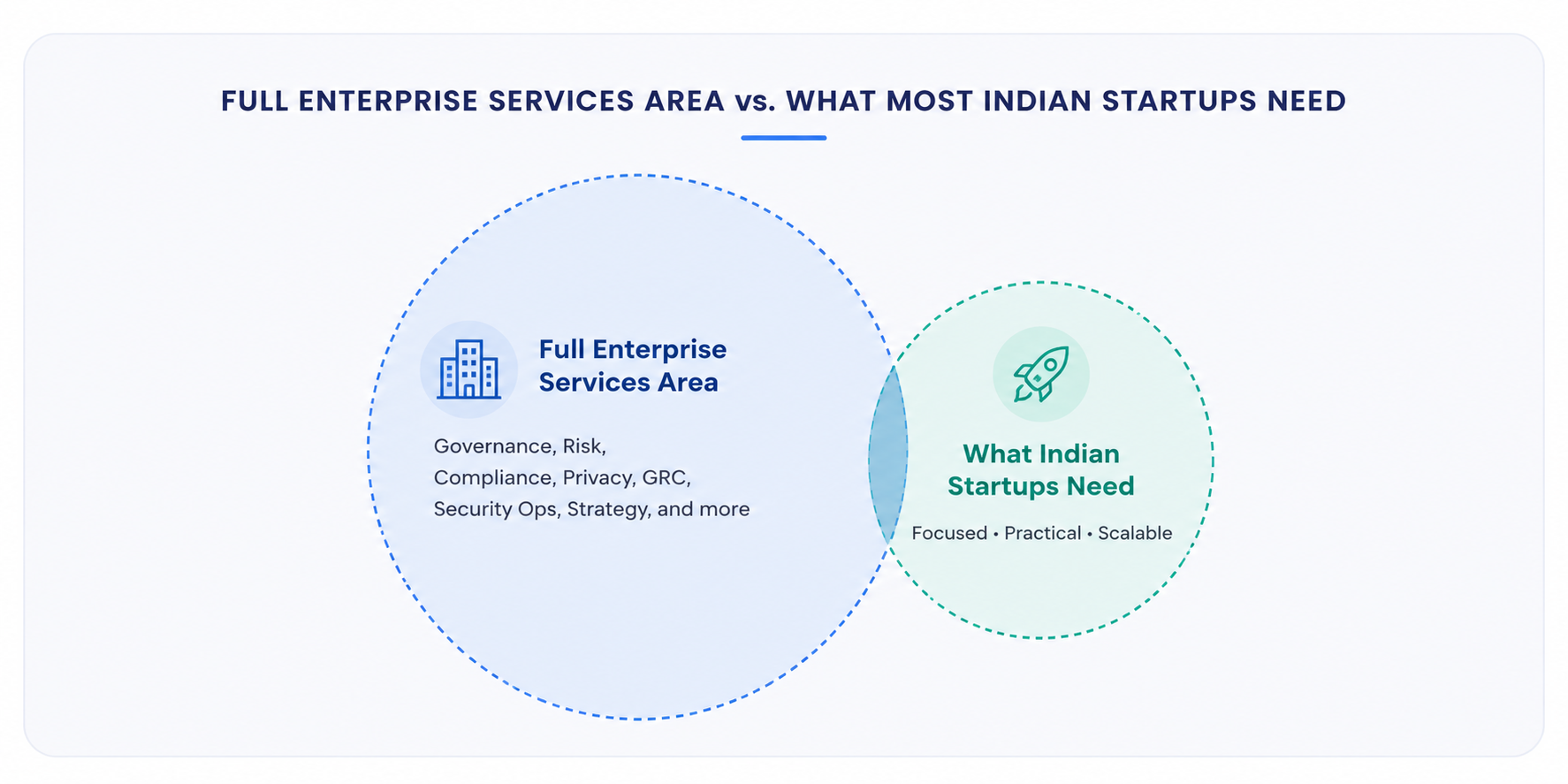 FULL ENTERPRISE SURFACE AREA vs WHAT MOST STARTUPS NEED