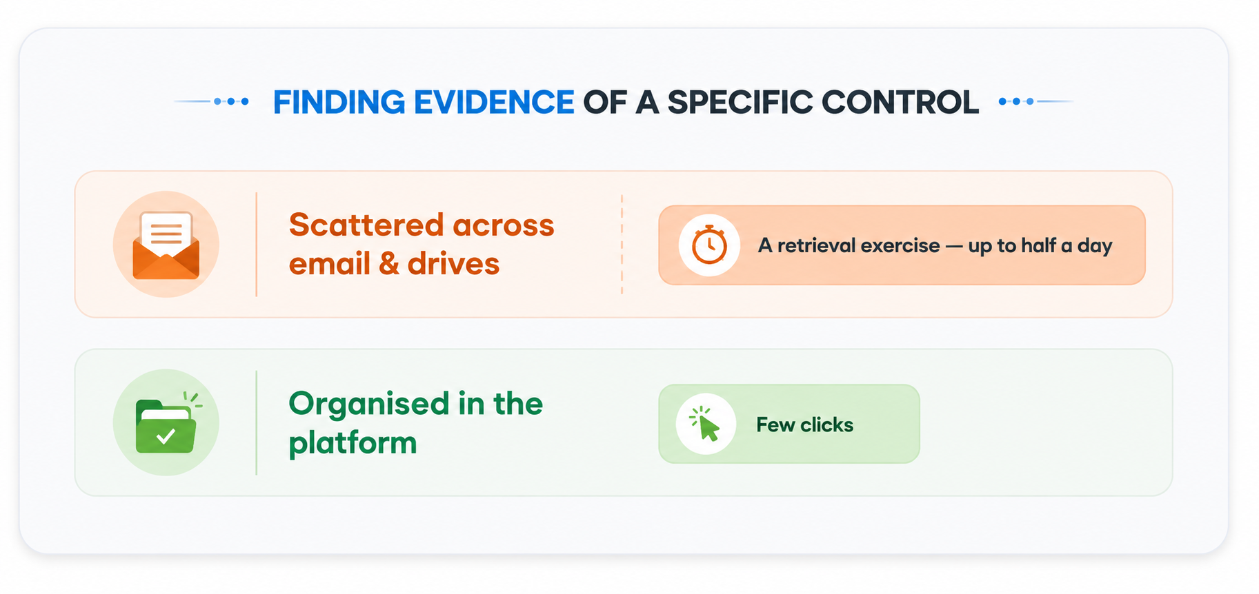 Audit evidence organized and searchable in a centralized platform