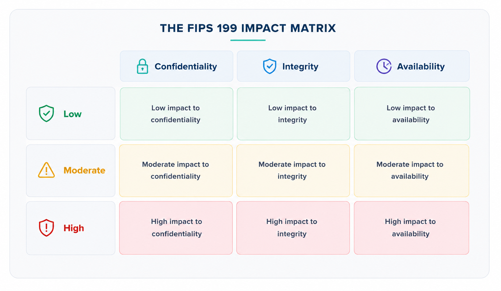 FIPS 199 Impact Matrix