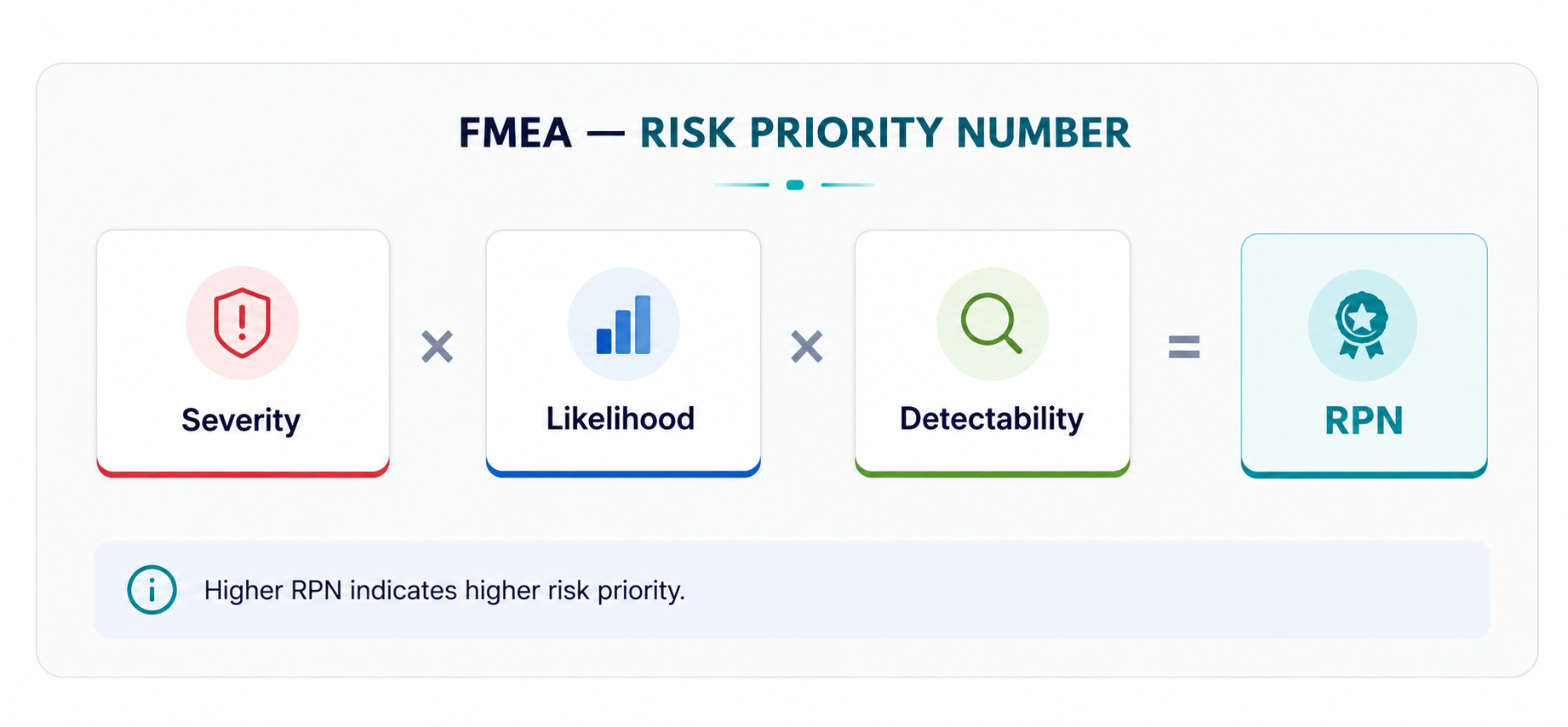 FMEA - Risk Priority Number