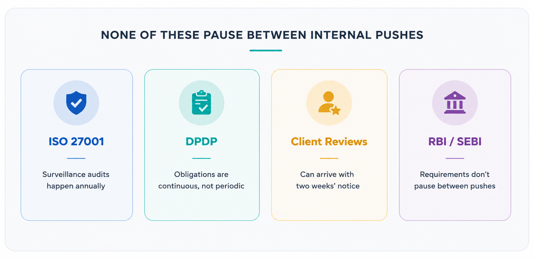 Timeline comparing ISO 27001, DPDP, SOC 2, and other frameworks