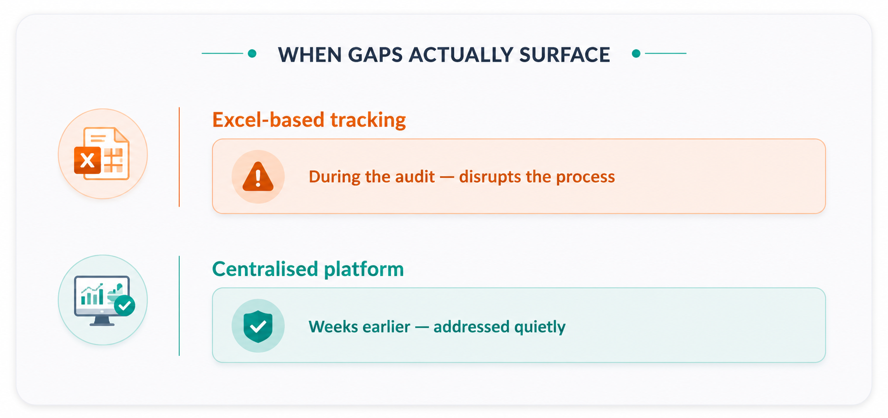 Compliance gaps caught weeks earlier with continuous audit tracking
