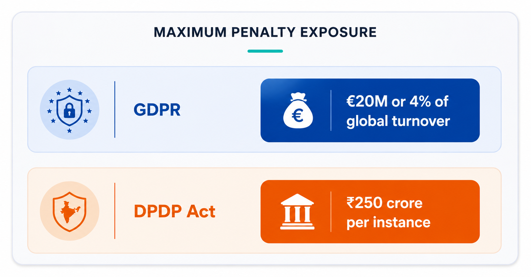 GDPR vs DPDP Penalty Structure