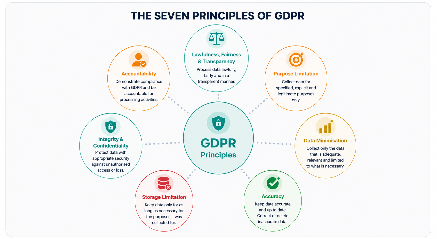 THE SEVEN PRINCIPLES OF GDPR