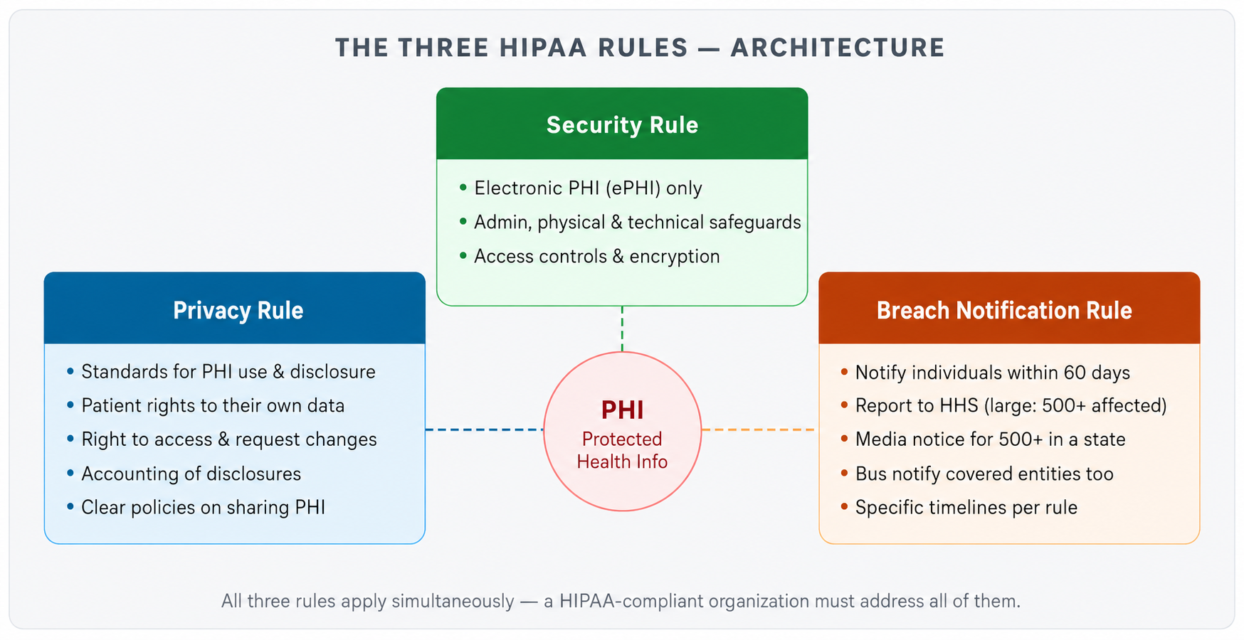 The three HIPAA rules architecture diagram