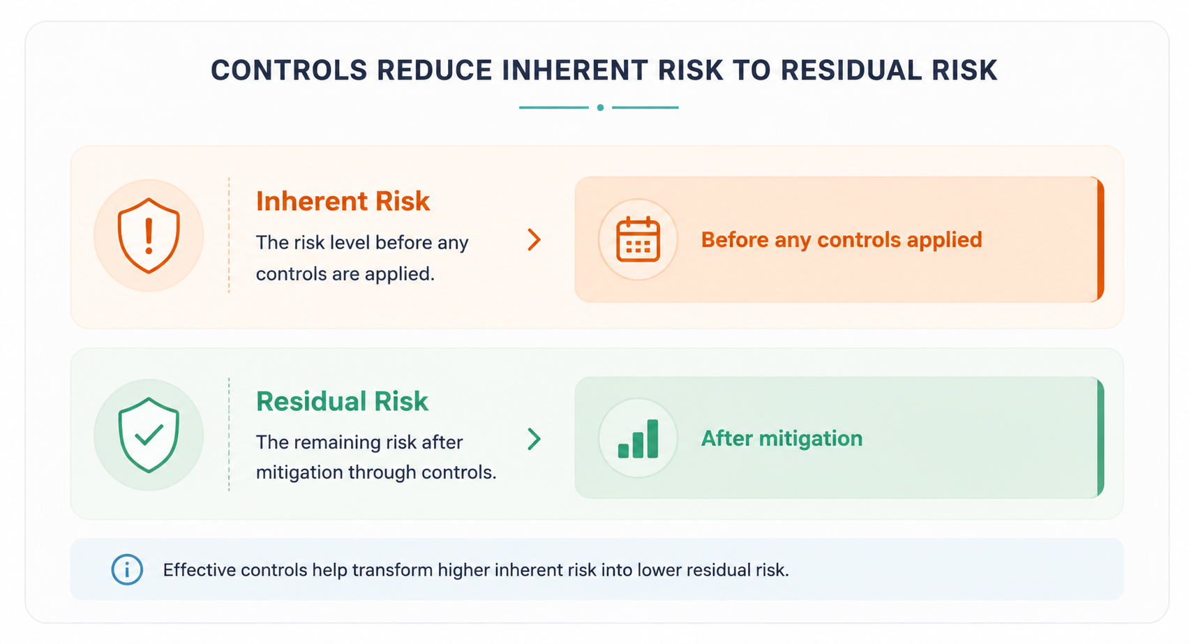 Residual Risk vs Inherent Risk