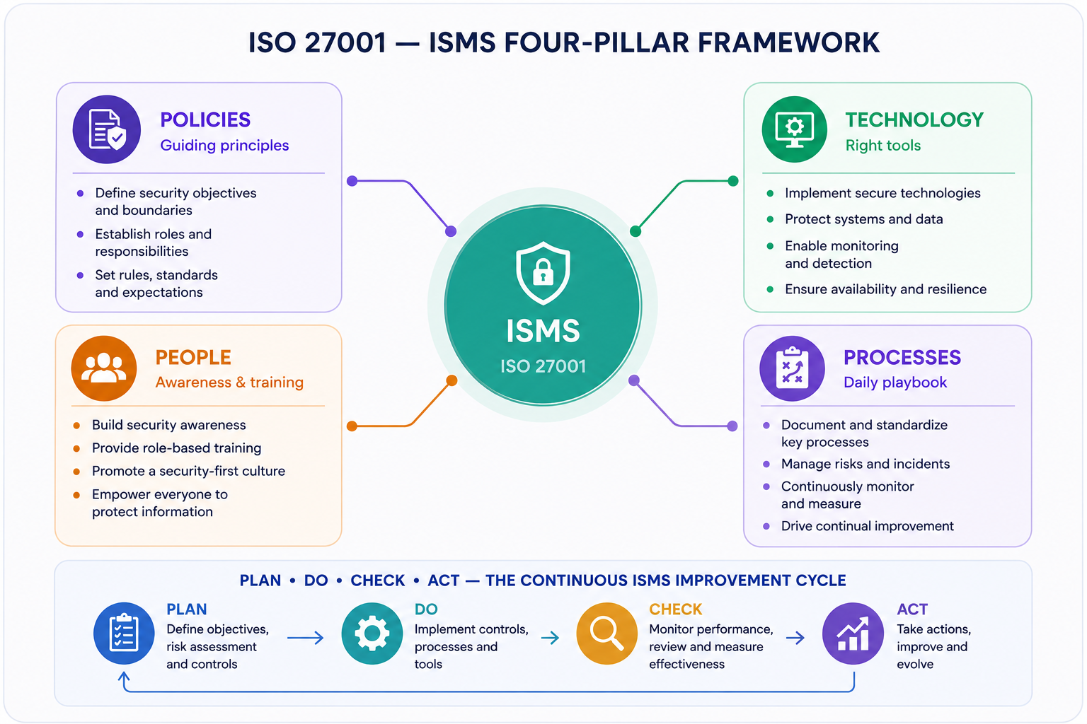 ISO 27001 — ISMS FOUR-PILLAR FRAMEWORK