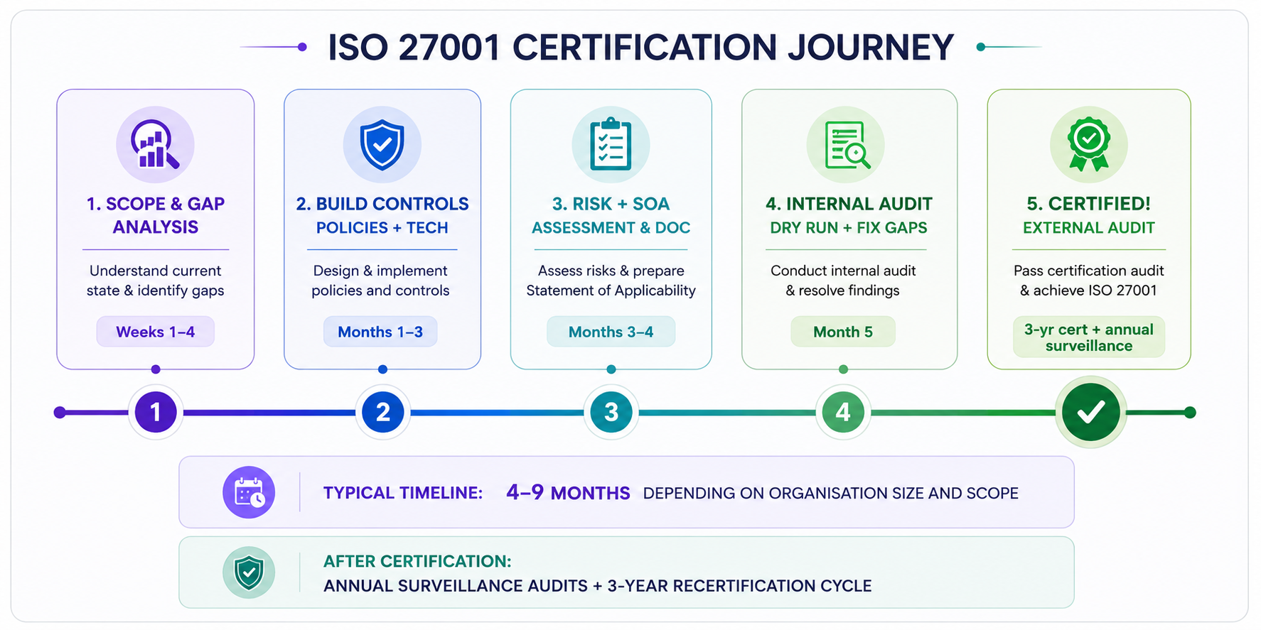 ISO 27001 CERTIFICATION JOURNEY