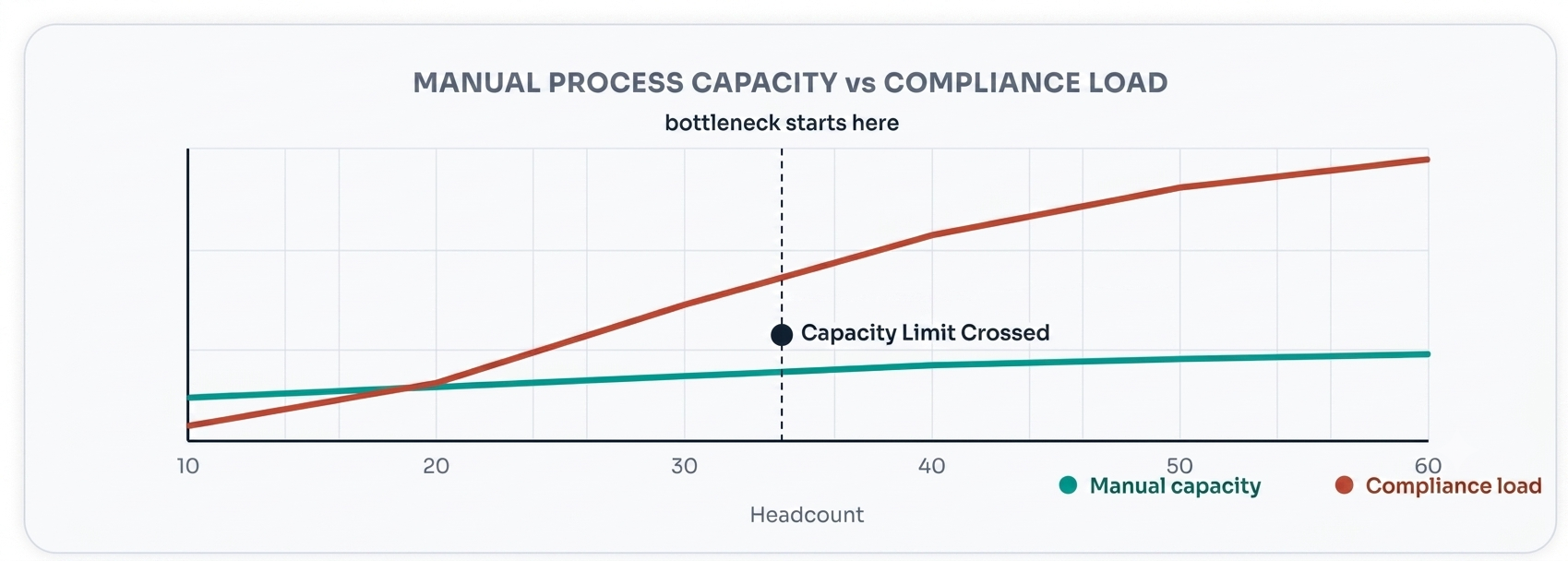 Comparison showing a manual process versus increasing capacity load, illustrating how workload and complexity become harder to manage as demand grows.