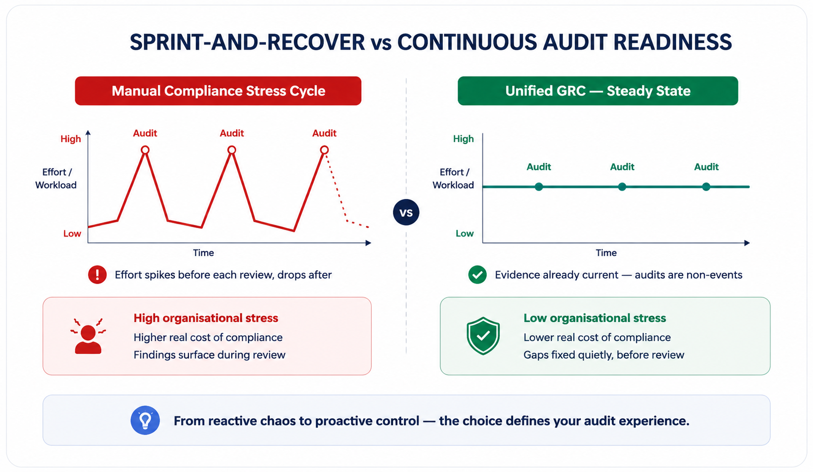 Manual compliance spikes before audits; unified GRC stays flat