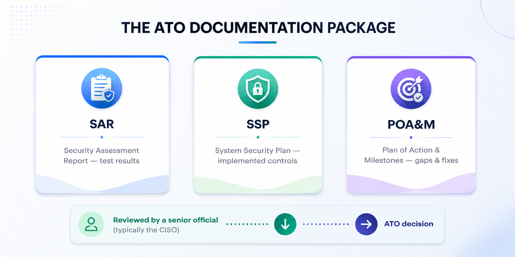 Diagram of three ATO documents — SAR, SSP, and POA&M — feeding into a senior official's review for the Authorization to Operate decision