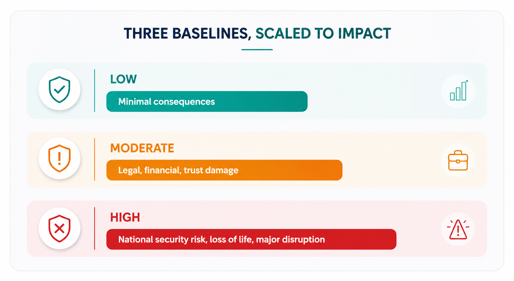 Bar chart comparing Low, Moderate, and High security baselines, with bar length increasing from minimal consequences to national security risk