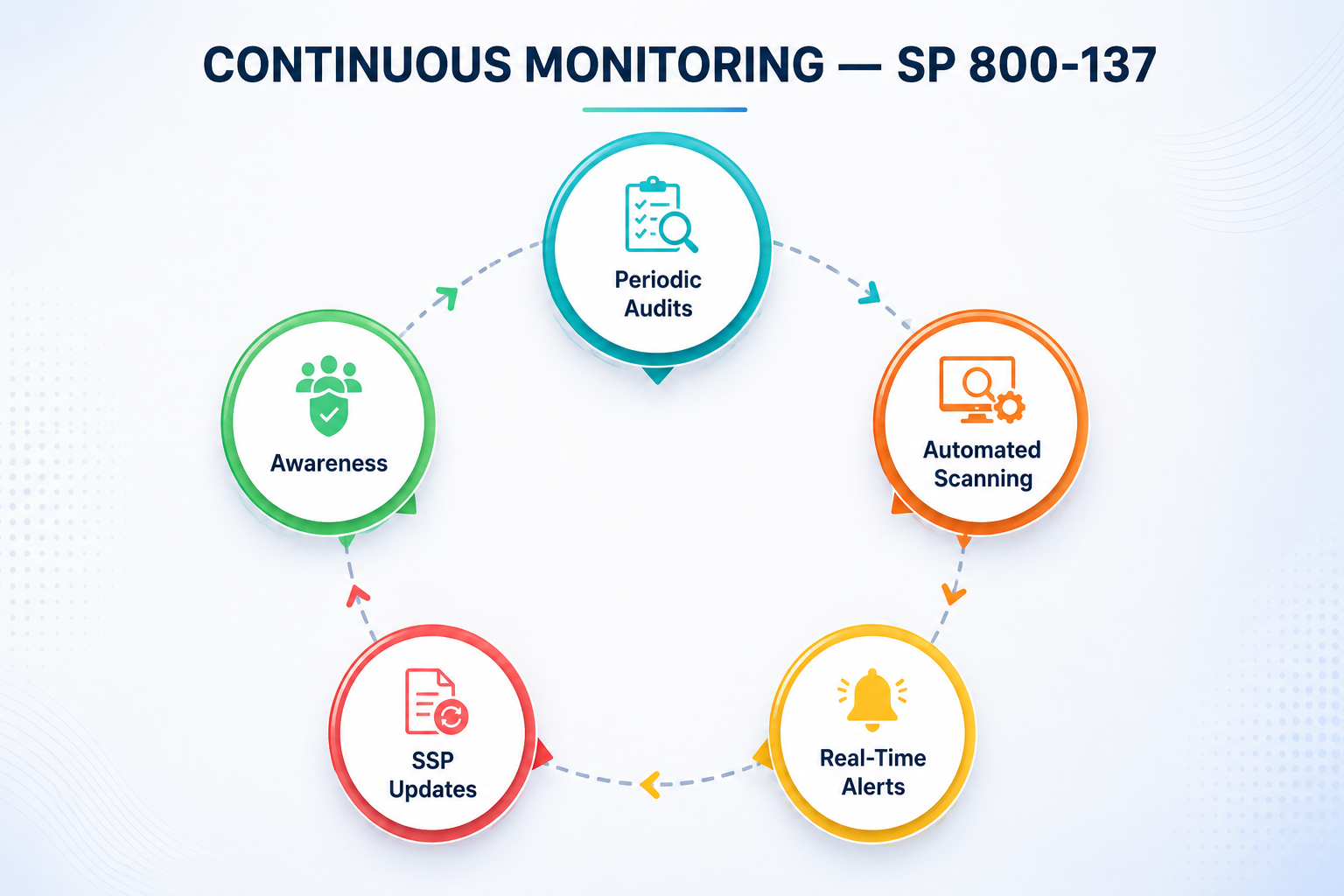 Circular diagram of continuous monitoring activities — Periodic Audits, Automated Scanning, Real-Time Alerts, SSP Updates, and Awareness