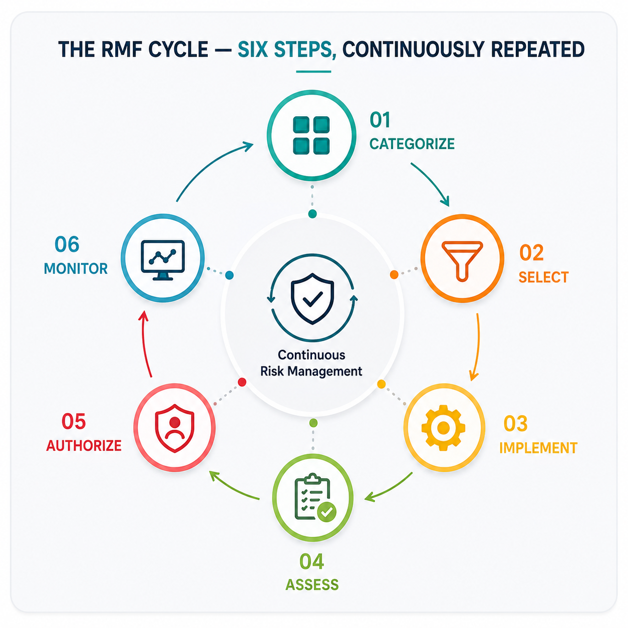 Circular diagram of the six RMF steps — Categorize, Select, Implement, Assess, Authorize, Monitor — showing Monitor feeding back into Categorize