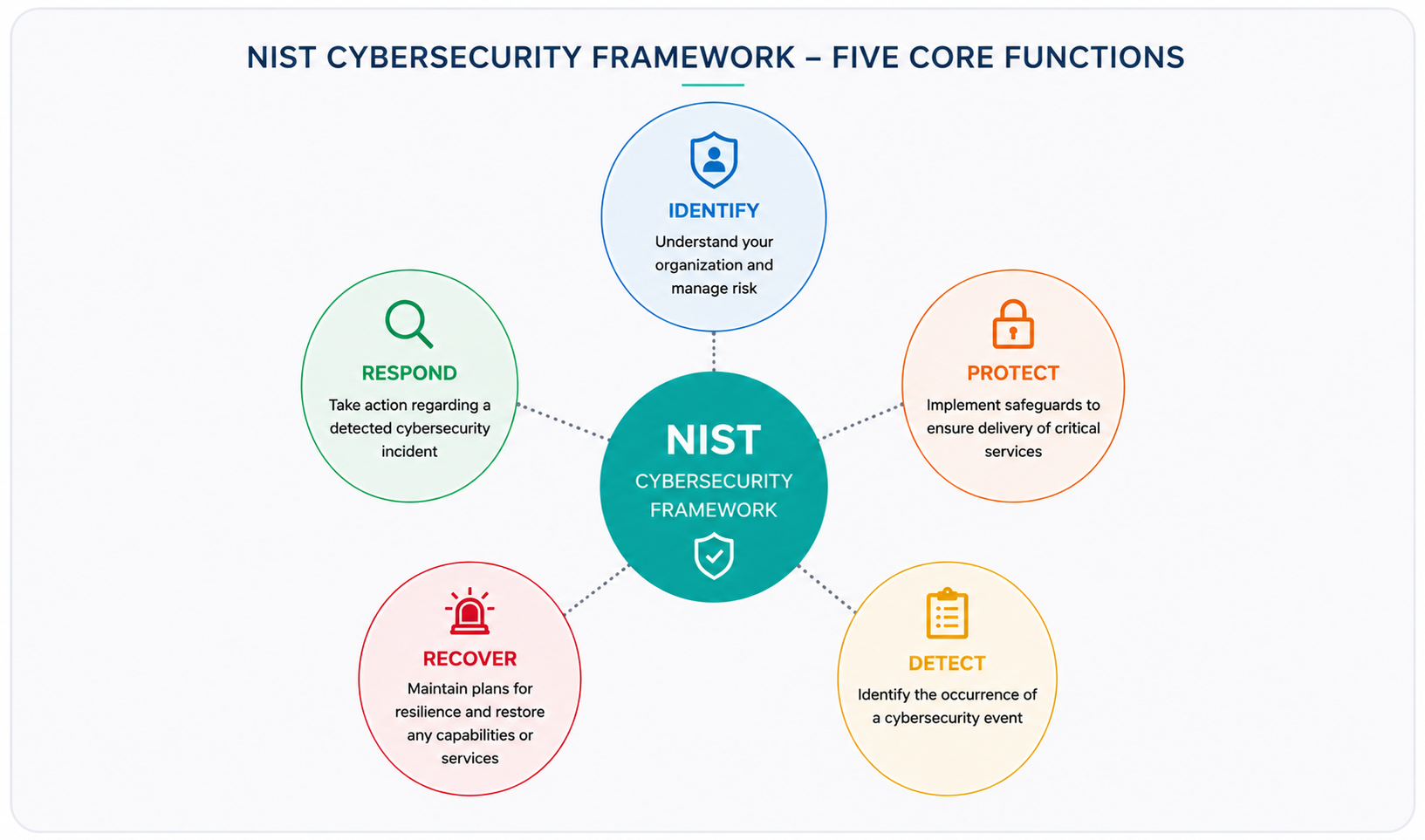 NIST CYBERSECURITY FRAMEWORK, FIVE CORE FUNCTIONS