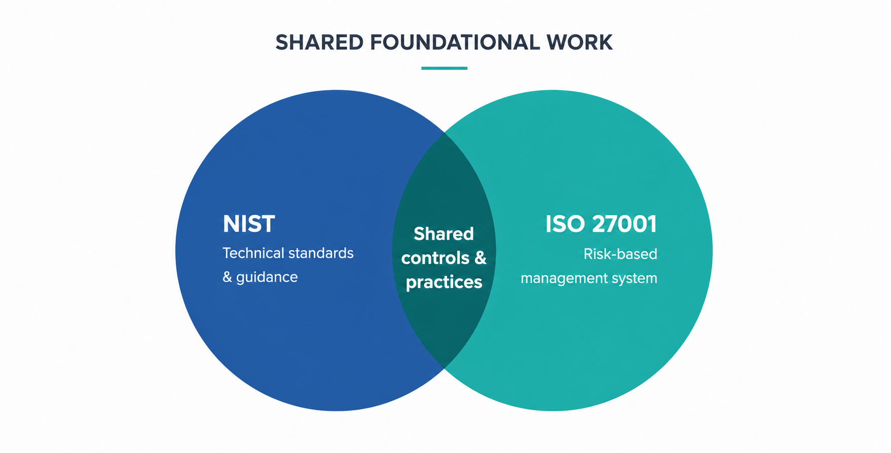 NIST AND ISO 27001 SHARED FOUNDATIONAL WORK